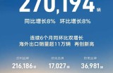 吉利汽车8月销量270194台 同比增长8% 星愿8月销量60955台