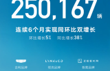 全年300万目标稳了！吉利8月狂卖25万辆，油电齐开花