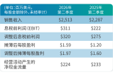 伊士曼第二季度销售收入达25.13亿美元