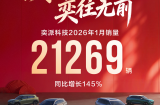 奕派科技1月销售21269辆 同比增长 145% 2026年推5款新车